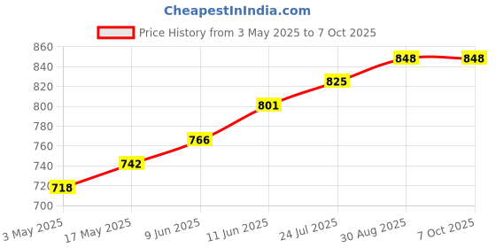 industrybuying.com TR FASTENINGS SCREW SOCKET, CAP, M3X8, 1419601, PK100, M3 8 SO12CS S100 (Pack of 100 Pcs) tr fastenings Price History Graph from 3 May 2025 to 6 Oct 2025