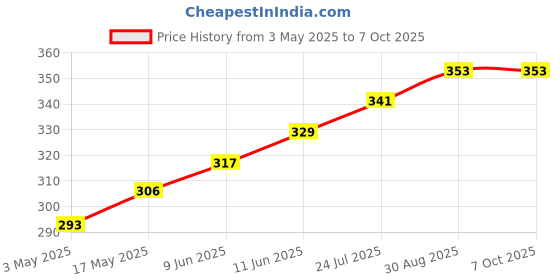 industrybuying.com TR FASTENINGS SCREW SOCKET, CAP, M4X10, BLACK, PK100, M4 10 SO12CS S100 (Pack of 100 Pcs) tr fastenings Price History Graph from 3 May 2025 to 6 Oct 2025