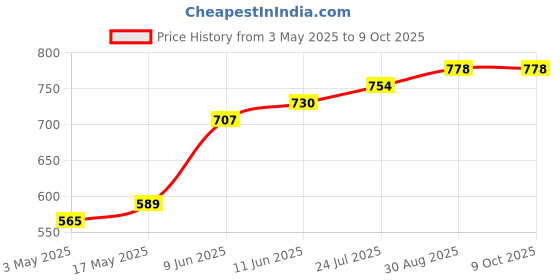 industrybuying.com TR FASTENINGS SCREW SOCKET, CAP, M4X15, BLACK, PK100, M4 15 SO12CS S100 (Pack of 100 Pcs) tr fastenings Price History Graph from 3 May 2025 to 9 Oct 2025