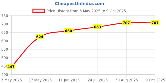 industrybuying.com TR FASTENINGS SCREW SOCKET, CAP, M4X16, BLACK, PK100, M4 16 SO12CS S100 (Pack of 100 Pcs) tr fastenings Price History Graph from 3 May 2025 to 9 Oct 2025