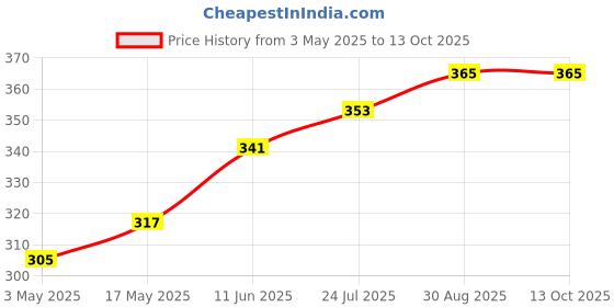 industrybuying.com TR FASTENINGS SCREW SOCKET, CAP, M4X20, BLACK, PK100, M4 20 SO12CS S100 (Pack of 100 Pcs) tr fastenings Price History Graph from 3 May 2025 to 13 Oct 2025