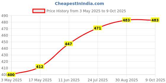 industrybuying.com TR FASTENINGS SCREW SOCKET, CAP, M4X25, BLACK, PK100, M4 25 SO12CS S100 (Pack of 100 Pcs) tr fastenings Price History Graph from 3 May 2025 to 9 Oct 2025