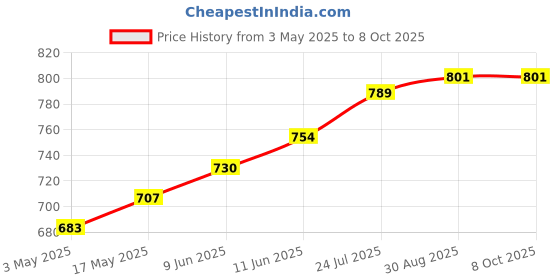 industrybuying.com TR FASTENINGS SCREW SOCKET, CAP, M4X30, BLACK, PK100, M4 30 SO12CS S100 (Pack of 100 Pcs) tr fastenings Price History Graph from 3 May 2025 to 7 Oct 2025