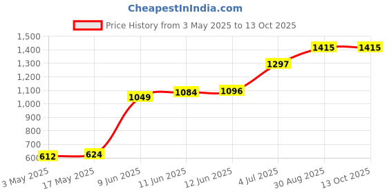 industrybuying.com TR FASTENINGS SCREW SOCKET, CAP, M4X40, BLACK, PK100, M4 40 SO12CS S100 (Pack of 100 Pcs) tr fastenings Price History Graph from 3 May 2025 to 12 Oct 2025