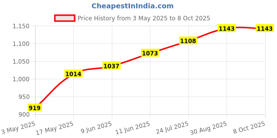 industrybuying.com TR FASTENINGS SCREW SOCKET, CAP, M4X50, BLACK, PK100, M4 50 SO12CS S100 (Pack of 100 Pcs) tr fastenings Price History Graph from 3 May 2025 to 7 Oct 2025
