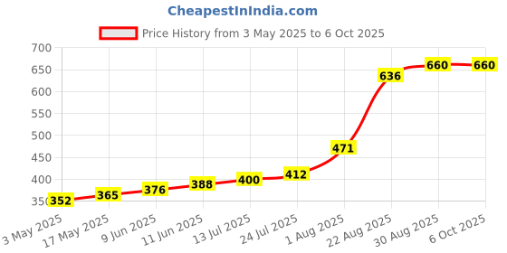 industrybuying.com TR FASTENINGS SCREW SOCKET, CAP, M4X6, BLACK, PK100, M4 6 SO12CS S100 (Pack of 100 Pcs) tr fastenings Price History Graph from 3 May 2025 to 6 Oct 2025