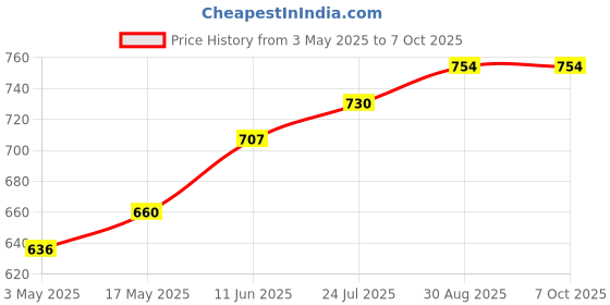 industrybuying.com TR FASTENINGS SCREW SOCKET, CAP, M4X8, BLACK, PK100, M4 8 SO12CS S100 (Pack of 100 Pcs) tr fastenings Price History Graph from 3 May 2025 to 7 Oct 2025