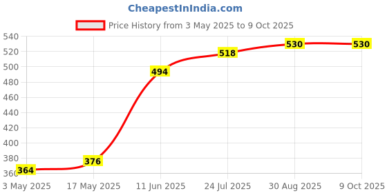 industrybuying.com TR FASTENINGS SCREW SOCKET, CAP, M5X10, BLACK, PK100, M5 10 SO12CS S100 (Pack of 100 Pcs) tr fastenings Price History Graph from 3 May 2025 to 8 Oct 2025