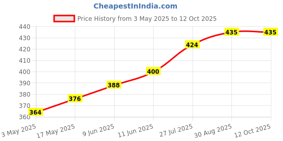 industrybuying.com TR FASTENINGS SCREW SOCKET, CAP, M5X12, BLACK, PK100, M5 12 SO12CS S100 (Pack of 100 Pcs) tr fastenings Price History Graph from 3 May 2025 to 11 Oct 2025