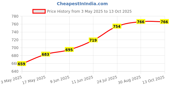 industrybuying.com TR FASTENINGS SCREW SOCKET, CAP, M5X16, BLACK, PK100, M5 16 SO12CS S100 (Pack of 100 Pcs) tr fastenings Price History Graph from 3 May 2025 to 13 Oct 2025