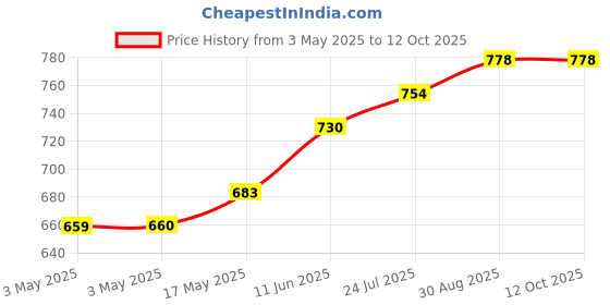 industrybuying.com TR FASTENINGS SCREW SOCKET, CAP, M5X20, BLACK, PK100, M5 20 SO12CS S100 (Pack of 100 Pcs) tr fastenings Price History Graph from 3 May 2025 to 12 Oct 2025