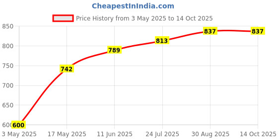 industrybuying.com TR FASTENINGS SCREW SOCKET, CAP, M5X25, BLACK, PK100, M5 25 SO12CS S100 (Pack of 100 Pcs) tr fastenings Price History Graph from 3 May 2025 to 13 Oct 2025