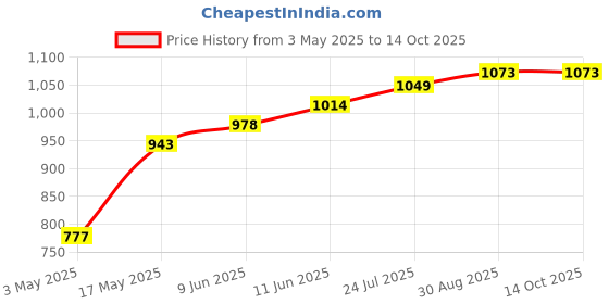 industrybuying.com TR FASTENINGS SCREW SOCKET, CAP, M5X30, BLACK, PK100, M5 30 SO12CS S100 (Pack of 100 Pcs) tr fastenings Price History Graph from 3 May 2025 to 13 Oct 2025
