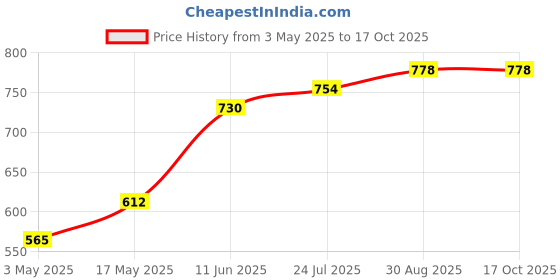industrybuying.com TR FASTENINGS SCREW SOCKET, CAP, M5X35, BLACK, PK100, M5 35 SO12CS S100 (Pack of 100 Pcs) tr fastenings Price History Graph from 3 May 2025 to 16 Oct 2025
