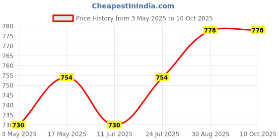 industrybuying.com TR FASTENINGS SCREW SOCKET, CAP, M5X50, BLACK, PK100, M5 50 SO12CS S100 (Pack of 100 Pcs) tr fastenings Price History Graph from 3 May 2025 to 9 Oct 2025