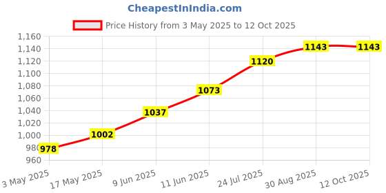 industrybuying.com TR FASTENINGS SCREW SOCKET, CAP, M5X60, BLACK, PK100, M5 60 SO12CS S100 (Pack of 100 Pcs) tr fastenings Price History Graph from 3 May 2025 to 12 Oct 2025