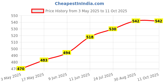 industrybuying.com TR FASTENINGS SCREW SOCKET, CAP, M5X8, BLACK, PK100, M5 8 SO12CS S100 (Pack of 100 Pcs) tr fastenings Price History Graph from 3 May 2025 to 10 Oct 2025
