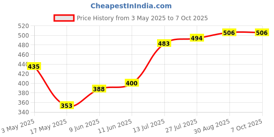 industrybuying.com TR FASTENINGS SCREW SOCKET, CAP, M6X10, BLACK, PK100, M6 10 SO12CS S100 (Pack of 100 Pcs) tr fastenings Price History Graph from 3 May 2025 to 7 Oct 2025