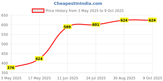 industrybuying.com TR FASTENINGS SCREW SOCKET, CAP, M6X12, BLACK, PK100, M6 12 SO12CS S100 (Pack of 100 Pcs) tr fastenings Price History Graph from 3 May 2025 to 8 Oct 2025