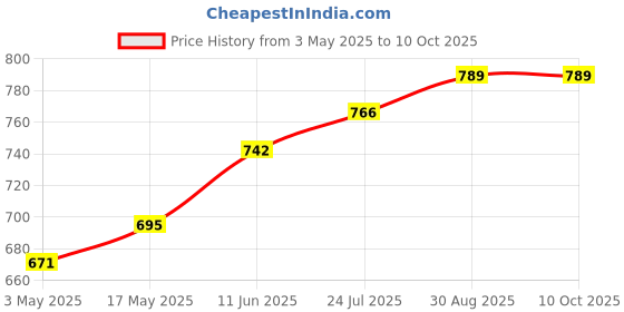 industrybuying.com TR FASTENINGS SCREW SOCKET, CAP, M6X16, BLACK, PK100, M6 16 SO12CS S100 (Pack of 100 Pcs) tr fastenings Price History Graph from 3 May 2025 to 10 Oct 2025