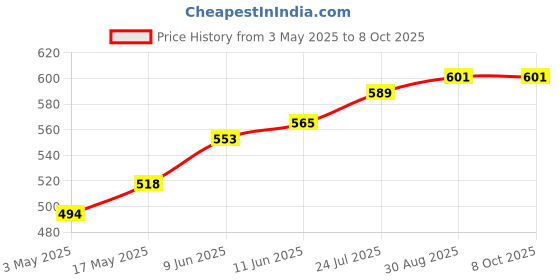 industrybuying.com TR FASTENINGS SCREW SOCKET, CAP, M6X20, BLACK, PK100, M6 20 SO12CS S100 (Pack of 100 Pcs) tr fastenings Price History Graph from 3 May 2025 to 8 Oct 2025