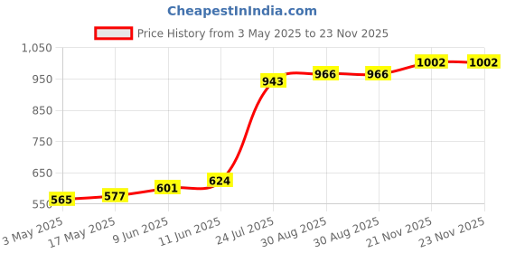 industrybuying.com TR FASTENINGS SCREW SOCKET, CAP, M6X25, BLACK, PK100, M6 25 SO12CS S100 (Pack of 100 Pcs) tr fastenings Price History Graph from 3 May 2025 to 23 Nov 2025