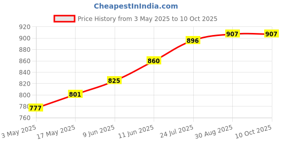 industrybuying.com TR FASTENINGS SCREW SOCKET, CAP, M6X30, BLACK, PK100, M6 30 SO12CS S100 (Pack of 100 Pcs) tr fastenings Price History Graph from 3 May 2025 to 9 Oct 2025