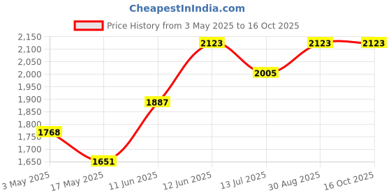 industrybuying.com TR FASTENINGS SCREW SOCKET, CAP, M6X40, BLACK, PK100, M6 40 SO12CS S100 (Pack of 100 Pcs) tr fastenings Price History Graph from 3 May 2025 to 16 Oct 2025