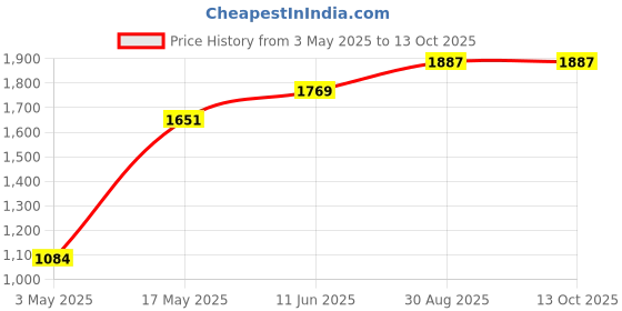 industrybuying.com TR FASTENINGS SCREW SOCKET, CAP, M8X20, PK100, M8 20 SO12CS S100 (Pack of 100 Pcs) tr fastenings Price History Graph from 3 May 2025 to 13 Oct 2025