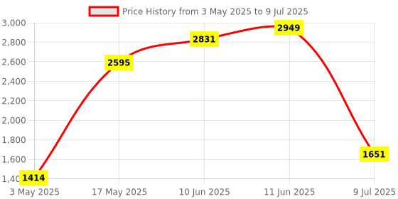 industrybuying.com TR FASTENINGS SCREW SOCKET, CAP, S/S, A2, M10X20, PK25, M1020 SOA2CSS25- (Pack of 25 Pcs) tr fastenings Price History Graph from 3 May 2025 to 9 Jul 2025