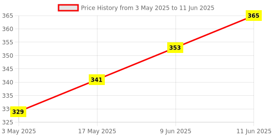 industrybuying.com TR FASTENINGS SCREW SOCKET, CAP, S/S, A2, M3X12, PK50, M312 SOA2CSS50- (Pack of 50 Pcs) tr fastenings Price History Graph from 3 May 2025 to 11 Jun 2025