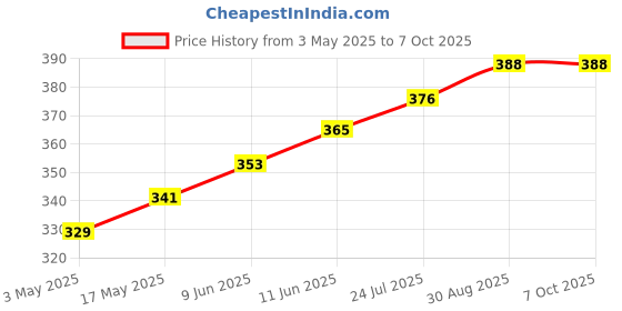 industrybuying.com TR FASTENINGS SCREW SOCKET, CAP, S/S, A2, M3X16, PK50, M316 SOA2CSS50- (Pack of 50 Pcs) tr fastenings Price History Graph from 3 May 2025 to 7 Oct 2025