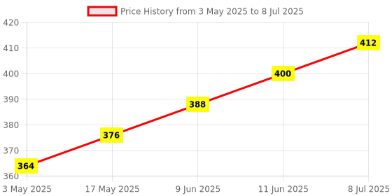 industrybuying.com TR FASTENINGS SCREW SOCKET, CAP, S/S, A2, M3X20, PK50, M320 SOA2CSS50- (Pack of 50 Pcs) tr fastenings Price History Graph from 3 May 2025 to 8 Jul 2025