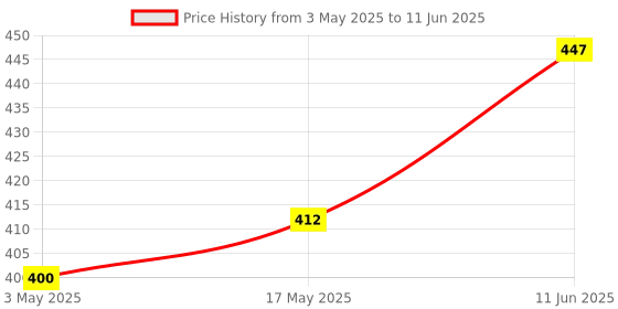 industrybuying.com TR FASTENINGS SCREW SOCKET, CAP, S/S, A2, M3X25, PK50, M325 SOA2CSS50- (Pack of 50 Pcs) tr fastenings Price History Graph from 3 May 2025 to 11 Jun 2025