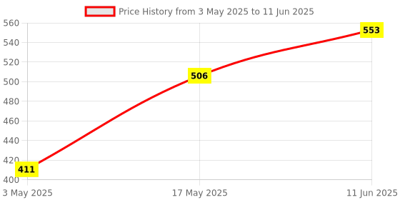 industrybuying.com TR FASTENINGS SCREW SOCKET, CAP, S/S, A2, M3X30, PK50, M330 SOA2CSS50- (Pack of 50 Pcs) tr fastenings Price History Graph from 3 May 2025 to 11 Jun 2025