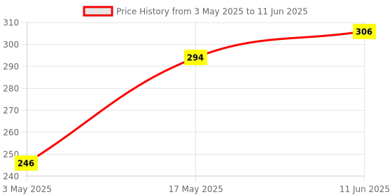 industrybuying.com TR FASTENINGS SCREW SOCKET, CAP, S/S, A2, M3X6, PK50, M36 SOA2CSS50- (Pack of 50 Pcs) tr fastenings Price History Graph from 3 May 2025 to 11 Jun 2025