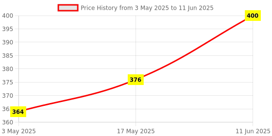industrybuying.com TR FASTENINGS SCREW SOCKET, CAP, S/S, A2, M4X10, PK50, M410 SOA2CSS50- (Pack of 50 Pcs) tr fastenings Price History Graph from 3 May 2025 to 11 Jun 2025