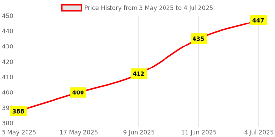 industrybuying.com TR FASTENINGS SCREW SOCKET, CAP, S/S, A2, M4X12, PK50, M412 SOA2CSS50- (Pack of 50 Pcs) tr fastenings Price History Graph from 3 May 2025 to 4 Jul 2025