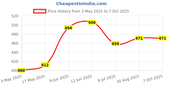 industrybuying.com TR FASTENINGS SCREW SOCKET, CAP, S/S, A2, M4X16, PK50, M416 SOA2CSS50- (Pack of 50 Pcs) tr fastenings Price History Graph from 3 May 2025 to 7 Oct 2025