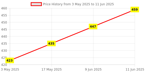 industrybuying.com TR FASTENINGS SCREW SOCKET, CAP, S/S, A2, M4X20, PK50, M420 SOA2CSS50- (Pack of 50 Pcs) tr fastenings Price History Graph from 3 May 2025 to 11 Jun 2025