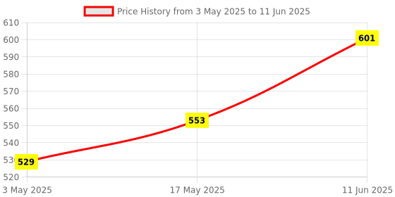 industrybuying.com TR FASTENINGS SCREW SOCKET, CAP, S/S, A2, M4X25, PK50, M425 SOA2CSS50- (Pack of 50 Pcs) tr fastenings Price History Graph from 3 May 2025 to 11 Jun 2025