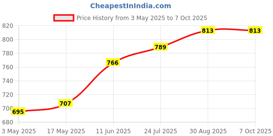 industrybuying.com TR FASTENINGS SCREW SOCKET, CAP, S/S, A2, M4X30, PK50, M430 SOA2CSS50- (Pack of 50 Pcs) tr fastenings Price History Graph from 3 May 2025 to 6 Oct 2025
