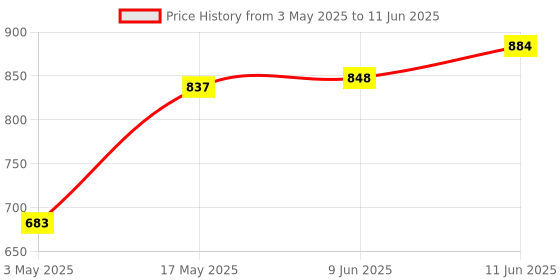 industrybuying.com TR FASTENINGS SCREW SOCKET, CAP, S/S, A2, M4X40, PK50, M440 SOA2CSS50- (Pack of 50 Pcs) tr fastenings Price History Graph from 3 May 2025 to 11 Jun 2025