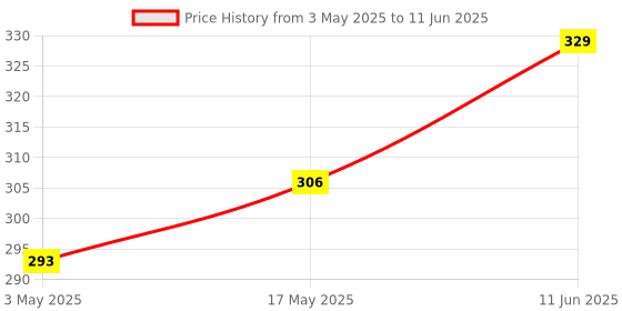 industrybuying.com TR FASTENINGS SCREW SOCKET, CAP, S/S, A2, M4X8, PK50, M48 SOA2CSS50- (Pack of 50 Pcs) tr fastenings Price History Graph from 3 May 2025 to 11 Jun 2025