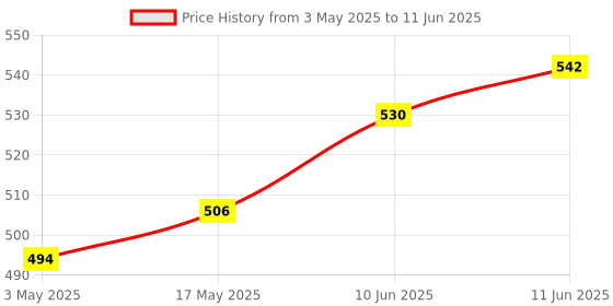industrybuying.com TR FASTENINGS SCREW SOCKET, CAP, S/S, A2, M5X10, PK50, M510 SOA2CSS50- (Pack of 50 Pcs) tr fastenings Price History Graph from 3 May 2025 to 11 Jun 2025