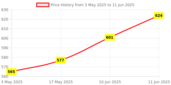 industrybuying.com TR FASTENINGS SCREW SOCKET, CAP, S/S, A2, M5X12, PK50, M512 SOA2CSS50- (Pack of 50 Pcs) tr fastenings Price History Graph from 3 May 2025 to 11 Jun 2025