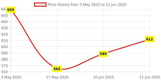 industrybuying.com TR FASTENINGS SCREW SOCKET, CAP, S/S, A2, M5X16, PK50, M516 SOA2CSS50- (Pack of 50 Pcs) tr fastenings Price History Graph from 3 May 2025 to 11 Jun 2025