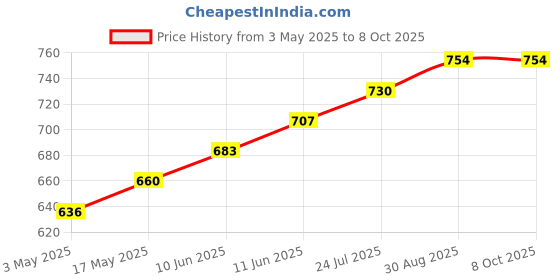 industrybuying.com TR FASTENINGS SCREW SOCKET, CAP, S/S, A2, M5X25, PK50, M525 SOA2CSS50- (Pack of 50 Pcs) tr fastenings Price History Graph from 3 May 2025 to 7 Oct 2025