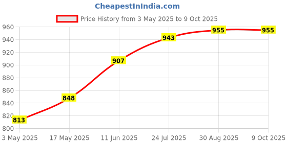 industrybuying.com TR FASTENINGS SCREW SOCKET, CAP, S/S, A2, M5X40, PK50, M540 SOA2CSS50- (Pack of 50 Pcs) tr fastenings Price History Graph from 3 May 2025 to 9 Oct 2025