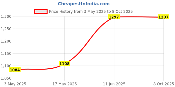 industrybuying.com TR FASTENINGS SCREW SOCKET, CAP, S/S, A2, M5X50, PK50, M550 SOA2CSS50- (Pack of 50 Pcs) tr fastenings Price History Graph from 3 May 2025 to 7 Oct 2025